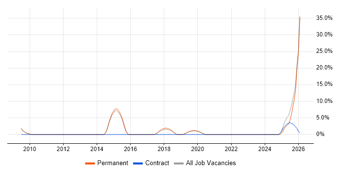 Business Manager job vacancy trend in Thame