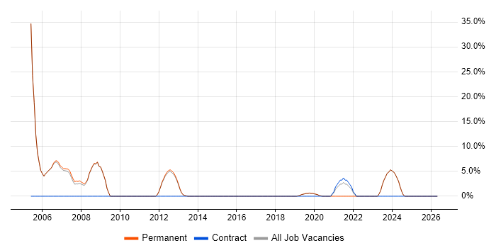 C job vacancy trend in Thame