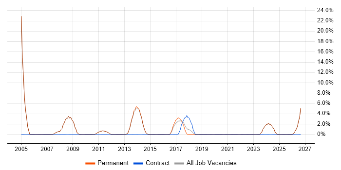 CAD job vacancy trend in Thame
