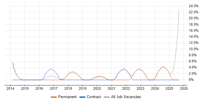 Collaborative Working job vacancy trend in Thame