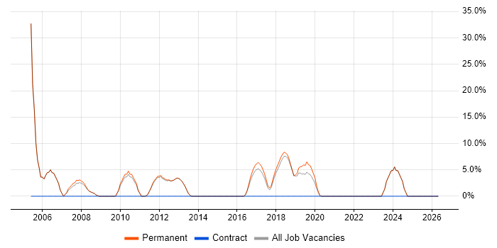 Computer Science job vacancy trend in Thame