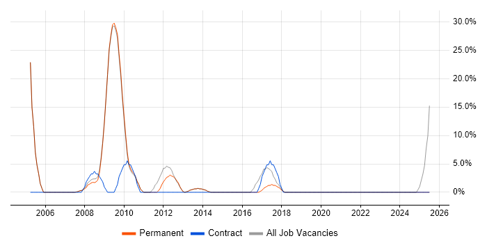 Job vacancy trend for Consultant in Thame