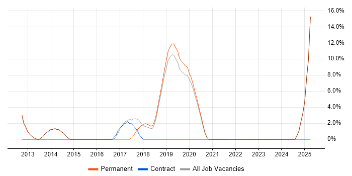 Job vacancy trend for Continuous Improvement in Thame Job vacancy trend for Continuous Improvement in Thame