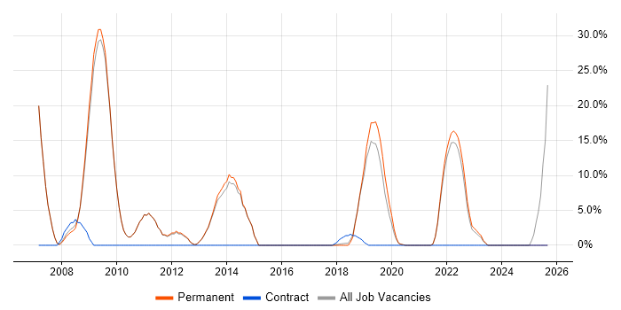CRM job vacancy trend in Thame