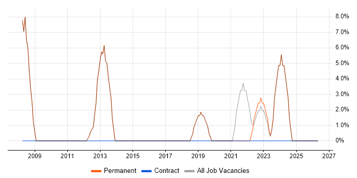 Crystal Reports job vacancy trend in Thame