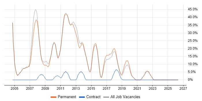 C# Developer job vacancy trend in Thame