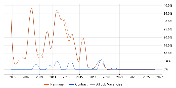 C# .NET Developer job vacancy trend in Thame