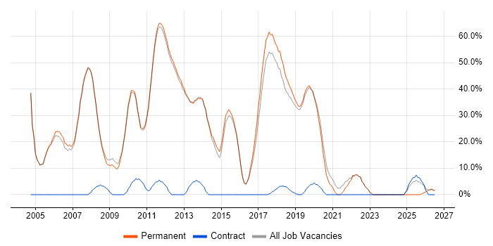 C# job vacancy trend in Thame