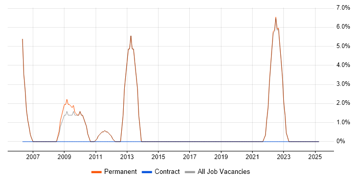 Job vacancy trend for Data Analysis in Thame