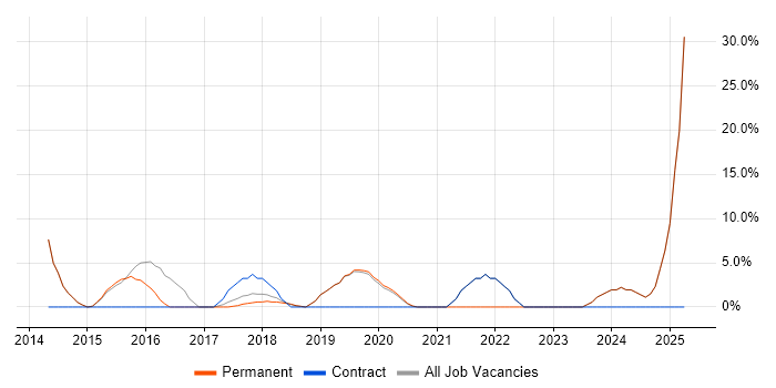 Job vacancy trend for Data Centre in Thame