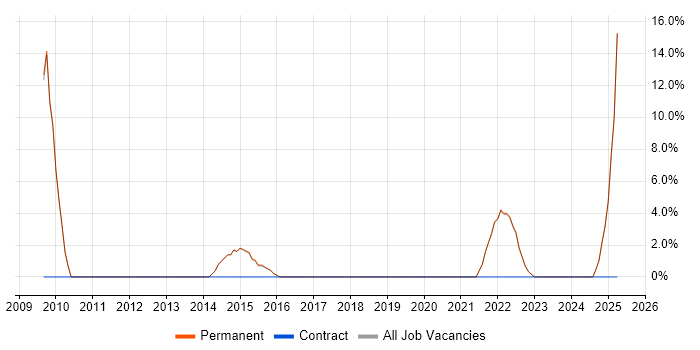 Job vacancy trend for Data Management in Thame Job vacancy trend for Data Management in Thame