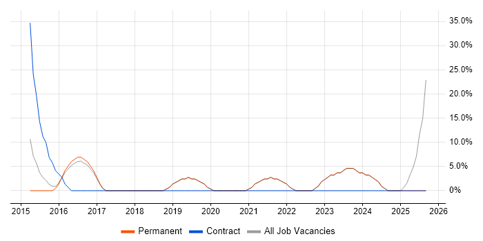 Data Modelling job vacancy trend in Thame
