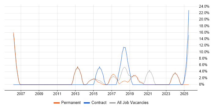 Job vacancy trend for Data Warehouse in Thame Job vacancy trend for Data Warehouse in Thame