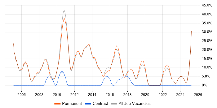 Job vacancy trend for Degree in Thame