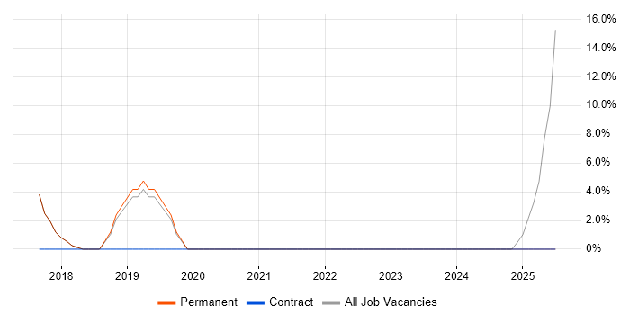Job vacancy trend for Deployment Automation in Thame