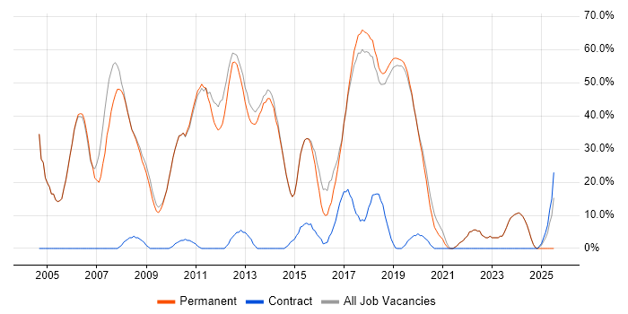 Job vacancy trend for Developer in Thame Job vacancy trend for Developer in Thame