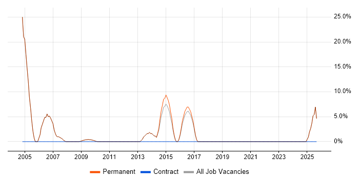 Development Manager job vacancy trend in Thame