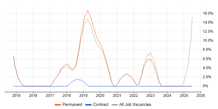 Job vacancy trend for DevOps in Thame