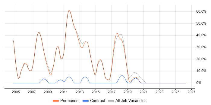.NET Developer job vacancy trend in Thame