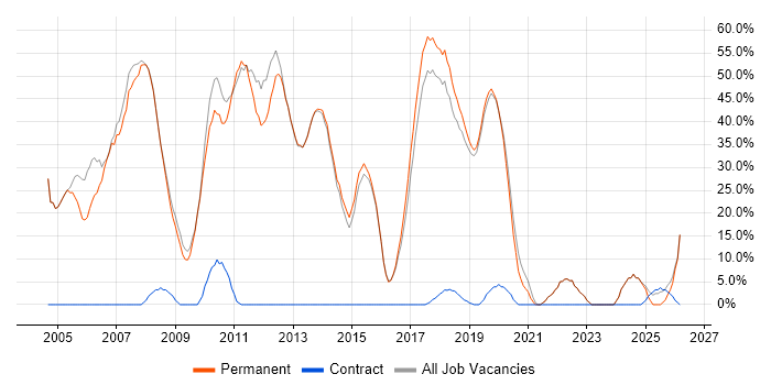 .NET job vacancy trend in Thame