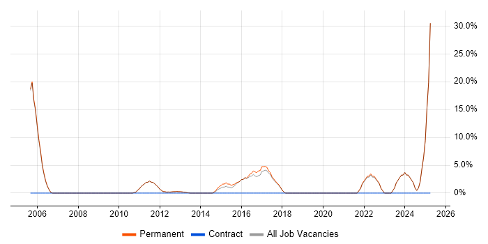 Job vacancy trend for Driving Licence in Thame