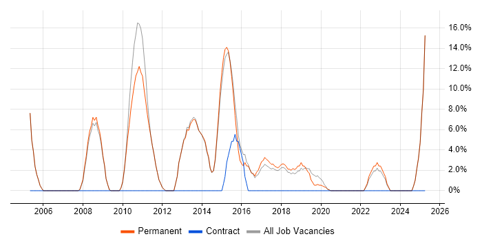 Job vacancy trend for ERP in Thame Job vacancy trend for ERP in Thame