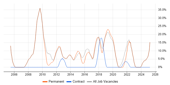 Job vacancy trend for Finance in Thame Job vacancy trend for Finance in Thame