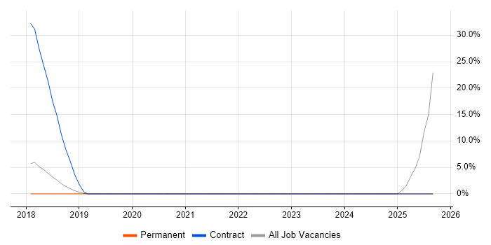 GDPR job vacancy trend in Thame