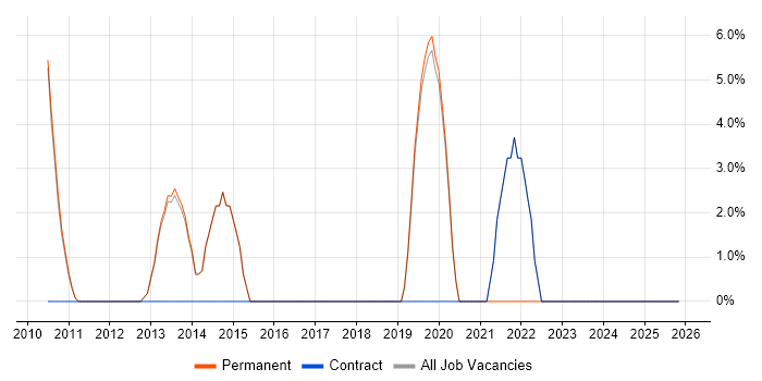 Influencing Skills job vacancy trend in Thame
