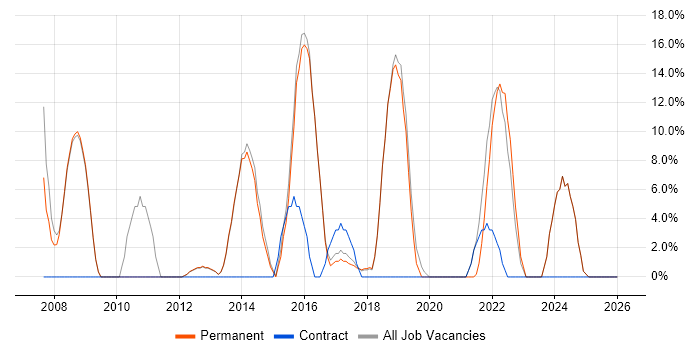 ITIL job vacancy trend in Thame