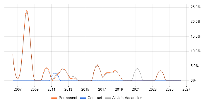 Junior job vacancy trend in Thame