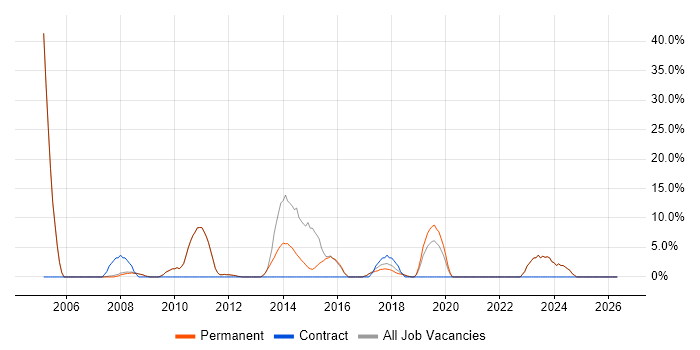 LAN job vacancy trend in Thame