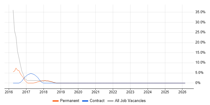 Laravel job vacancy trend in Thame