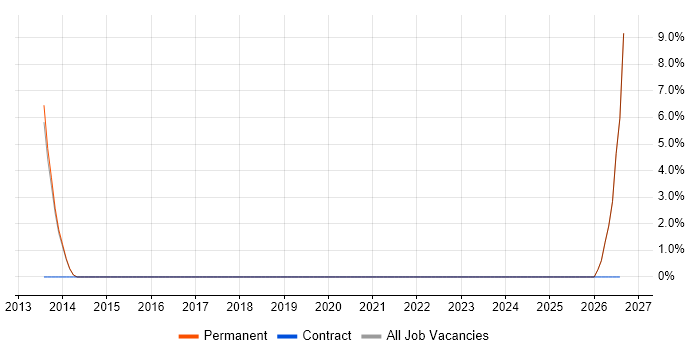 Lead Generation job vacancy trend in Thame