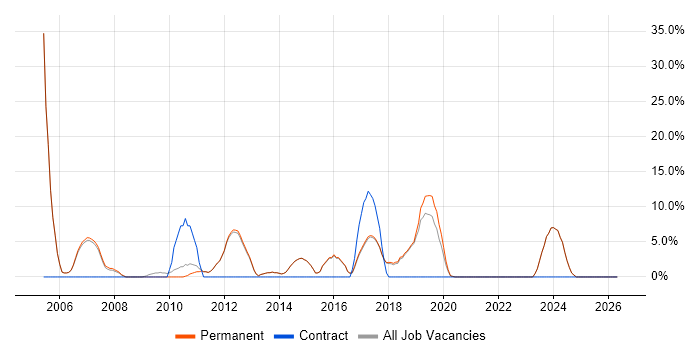 Linux job vacancy trend in Thame