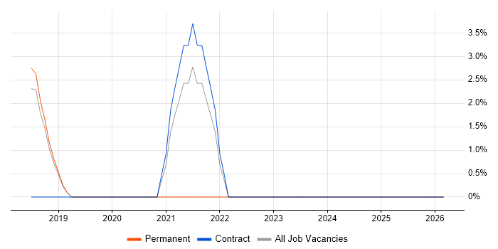 Machine Learning job vacancy trend in Thame