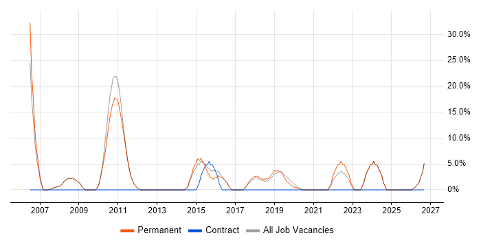 Manufacturing job vacancy trend in Thame