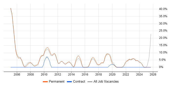 Marketing job vacancy trend in Thame