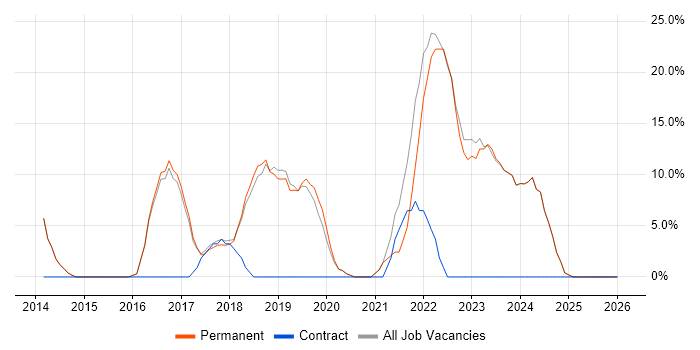 Microsoft 365 job vacancy trend in Thame