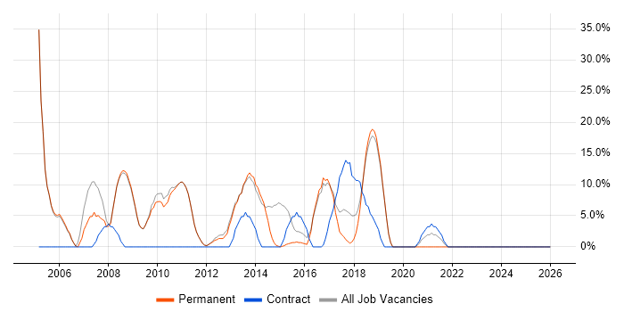 Microsoft Exchange job vacancy trend in Thame
