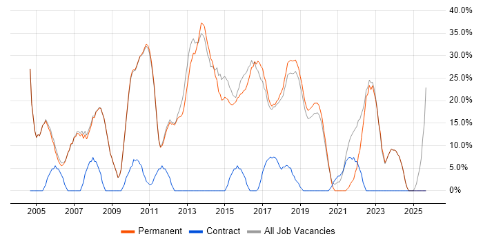 Microsoft job vacancy trend in Thame
