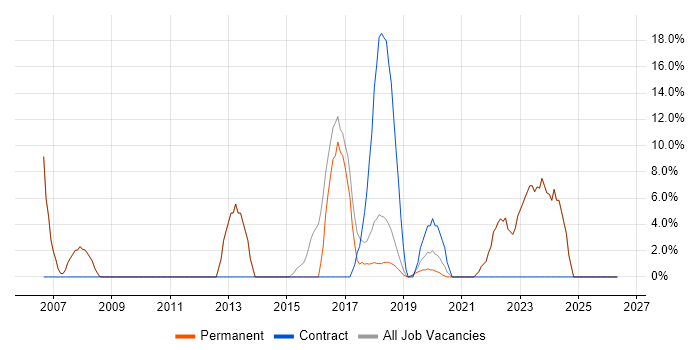 Migration job vacancy trend in Thame