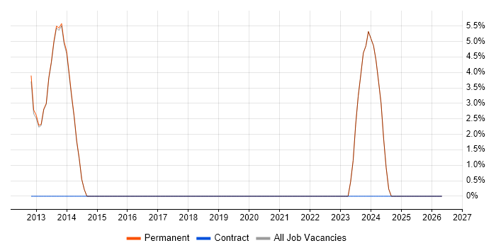 Mobile Application Development job vacancy trend in Thame
