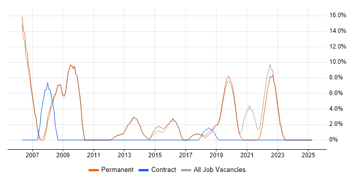 Job vacancy trend for Microsoft Excel in Thame
