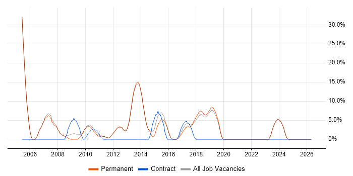OO job vacancy trend in Thame