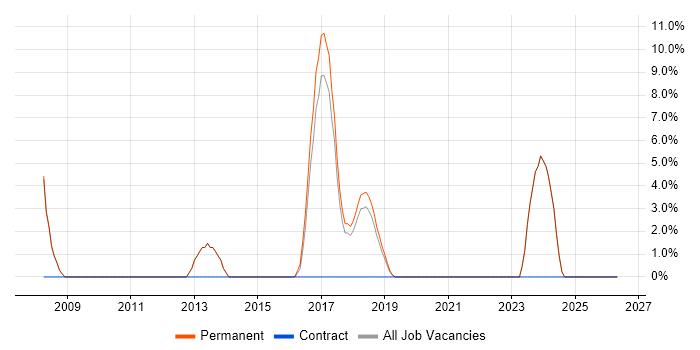 OOD job vacancy trend in Thame