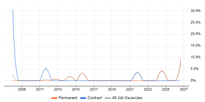Organisational Skills job vacancy trend in Thame