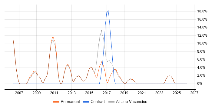 PHP job vacancy trend in Thame