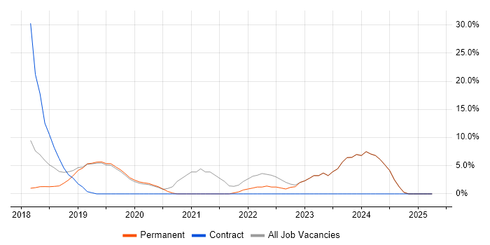 Job vacancy trend for Power Platform in Thame