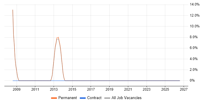 Presales job vacancy trend in Thame